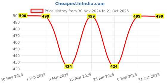 ajio.com westux Women Checked Saree with Contrast Border westux Price History Graph from 30 Nov 2024 to 21 Oct 2025