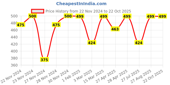 ajio.com westux Women Printed Saree with Contrast Border westux Price History Graph from 22 Nov 2024 to 22 Oct 2025