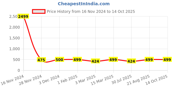 ajio.com westux Women Printed Saree with Contrast Border westux Price History Graph from 16 Nov 2024 to 14 Oct 2025