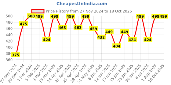ajio.com westux Women Printed Saree with Contrast Border westux Price History Graph from 27 Nov 2024 to 18 Oct 2025