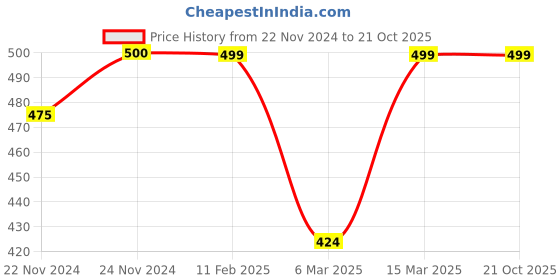 ajio.com westux Women Printed Saree with Contrast Border westux Price History Graph from 22 Nov 2024 to 21 Oct 2025