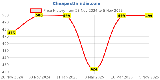 ajio.com westux Women Printed Saree with Contrast Border westux Price History Graph from 28 Nov 2024 to 4 Nov 2025
