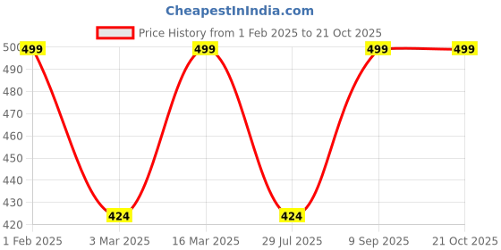 ajio.com westux Women Printed Saree with Contrast Border westux Price History Graph from 1 Feb 2025 to 21 Oct 2025