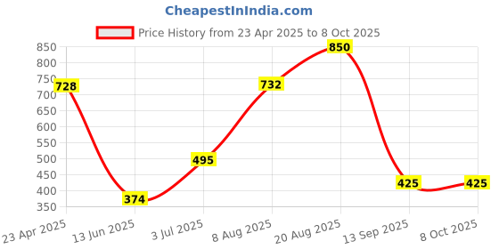 ajio.com wet n wild Breakup Proof Liquid Eyeliner - Brown wet n wild Price History Graph from 23 Apr 2025 to 8 Oct 2025