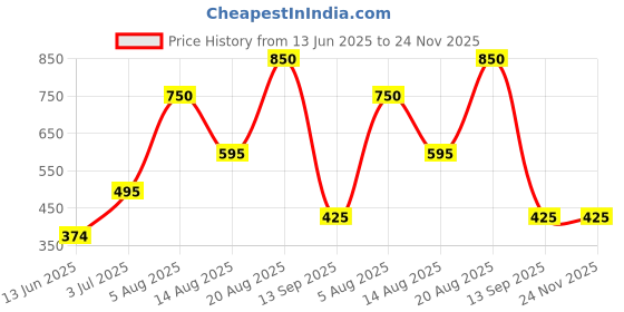 ajio.com wet n wild Breakup Proof Liquid Eyeliner - Ultra Black wet n wild Price History Graph from 13 Jun 2025 to 23 Nov 2025