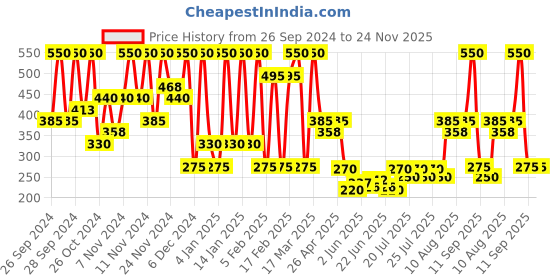 ajio.com wet n wild Cloud Pout Marshmallow Lip Mousse - Cotton Candy Skies wet n wild Price History Graph from 26 Sep 2024 to 24 Nov 2025