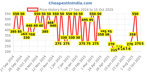 ajio.com wet n wild Cloud Pout Marshmallow Lip Mousse - Fluff You wet n wild Price History Graph from 27 Sep 2024 to 15 Oct 2025
