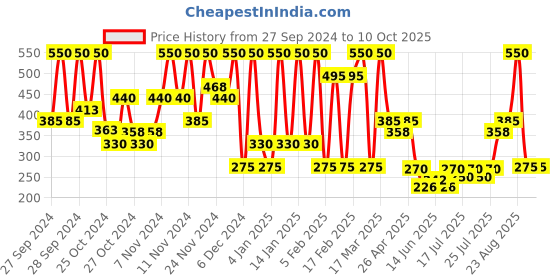 ajio.com wet n wild Cloud Pout Marshmallow Lip Mousse - Pour Some Suga On Me wet n wild Price History Graph from 27 Sep 2024 to 10 Oct 2025