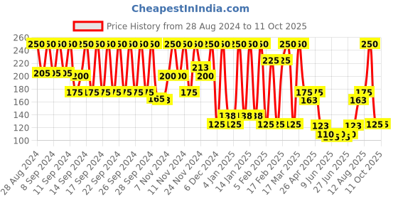 ajio.com wet n wild Color Icon Kohl Liner Pencil- Pretty In Mink wet n wild Price History Graph from 28 Aug 2024 to 11 Oct 2025