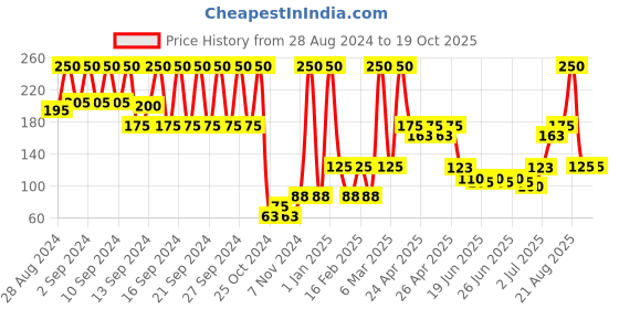 ajio.com wet n wild Color Icon Kohl Liner Pencil - You'Re Always White wet n wild Price History Graph from 28 Aug 2024 to 18 Oct 2025