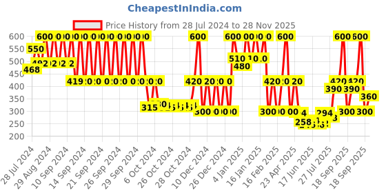ajio.com wet n wild Coverall Concealer Palette - Color Commentary wet n wild Price History Graph from 28 Jul 2024 to 28 Nov 2025