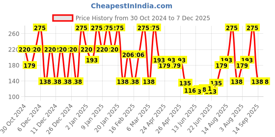 ajio.com wet n wild Makeup Brush - Small Concealer Brush wet n wild Price History Graph from 30 Oct 2024 to 7 Dec 2025
