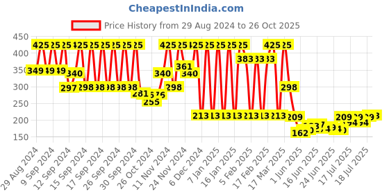 ajio.com wet n wild Mega Clear Mascara - Clear wet n wild Price History Graph from 29 Aug 2024 to 26 Oct 2025