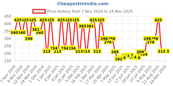 ajio.com wet n wild Mega Last Breakup-Proof Retractable Eyeliner - Black wet n wild Price History Graph from 7 Nov 2024 to 23 Nov 2025