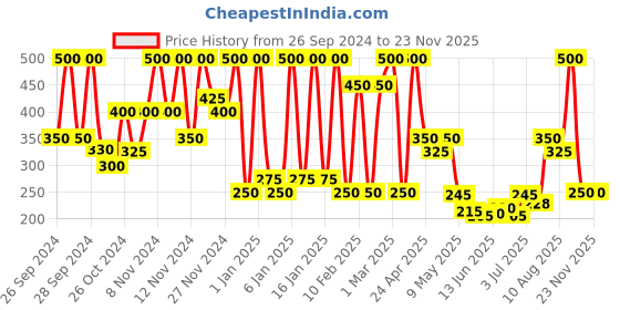 ajio.com wet n wild Megalast Incognito All-Day Full Coverage Concealer - Medium Honey wet n wild Price History Graph from 26 Sep 2024 to 23 Nov 2025