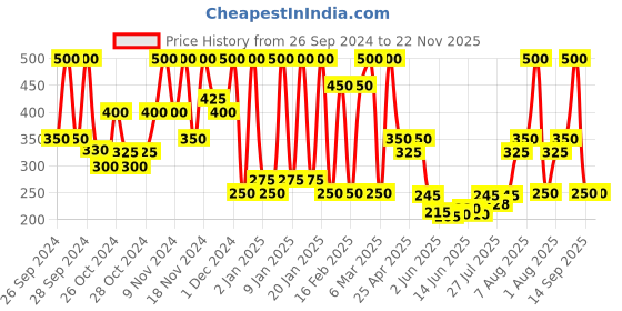 ajio.com wet n wild Megalast Incognito All-Day Full Coverage Concealer - Medium Neutral wet n wild Price History Graph from 26 Sep 2024 to 22 Nov 2025