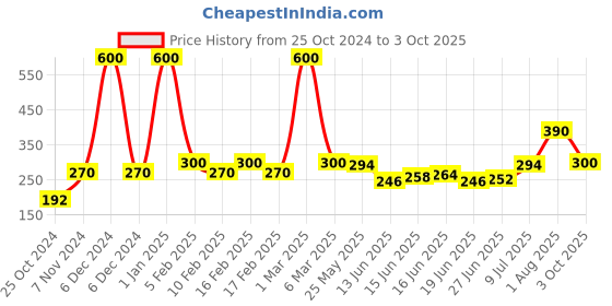 ajio.com wet n wild Megalast Liquid Catsuit Matte Lipstick - Missy And Fierce wet n wild Price History Graph from 25 Oct 2024 to 3 Oct 2025