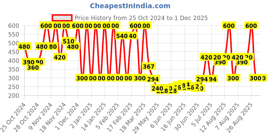 ajio.com wet n wild Megalast Liquid Catsuit Matte Lipstick - Rebel Rose wet n wild Price History Graph from 25 Oct 2024 to 1 Dec 2025