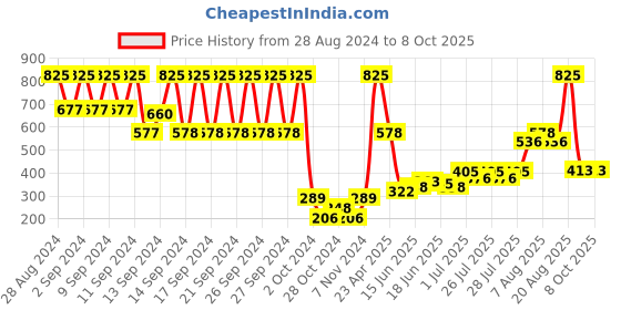 ajio.com wet n wild Prime Focus Impossible Primer wet n wild Price History Graph from 28 Aug 2024 to 7 Oct 2025