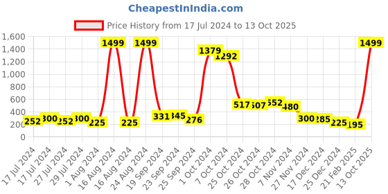 ajio.com wildhorn WH312 BL Bi-Fold Wallet wildhorn Price History Graph from 17 Jul 2024 to 13 Oct 2025
