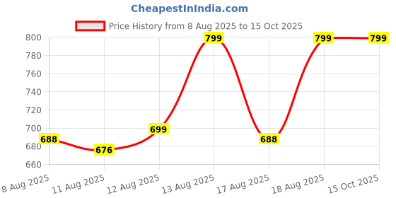 ajio.com whackk Men Printed Backpack whackk Price History Graph from 8 Aug 2025 to 14 Oct 2025
