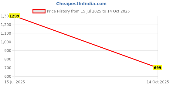 ajio.com whackk Swimming Sports Drawstring Bag whackk Price History Graph from 15 Jul 2025 to 14 Oct 2025