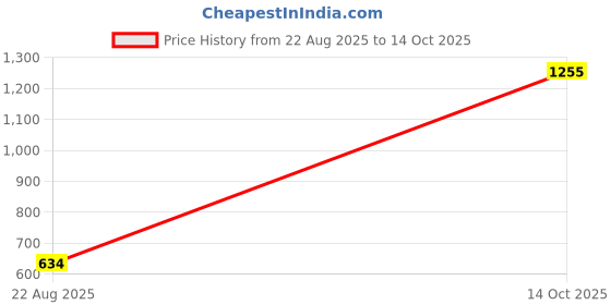 ajio.com whackk Typographic Print Sports Bag whackk Price History Graph from 22 Aug 2025 to 14 Oct 2025
