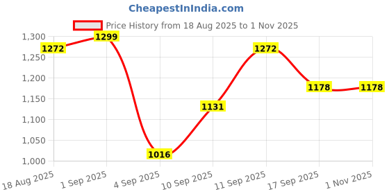 ajio.com whatnot style Women Embellished Flared Kurta Set with Dupatta whatnot style Price History Graph from 18 Aug 2025 to 1 Nov 2025