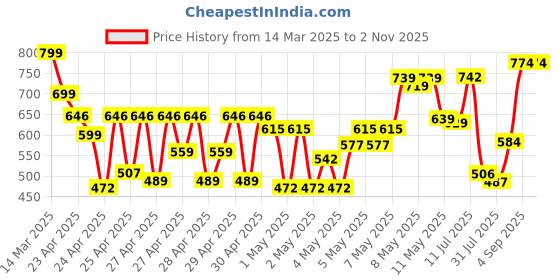 ajio.com whatnot style Women Embroidery Flared Kurta whatnot style Price History Graph from 14 Mar 2025 to 1 Nov 2025