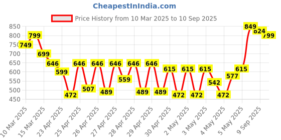 ajio.com whatnot style Women Floral Flared Kurta whatnot style Price History Graph from 10 Mar 2025 to 10 Sep 2025