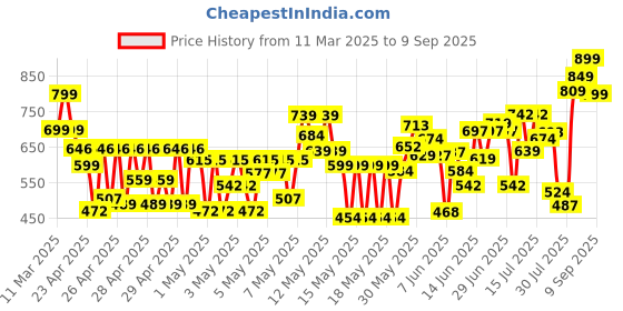 ajio.com whatnot style Women Floral Flared Kurta whatnot style Price History Graph from 11 Mar 2025 to 9 Sep 2025