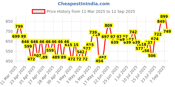ajio.com whatnot style Women Floral Flared Kurta whatnot style Price History Graph from 11 Mar 2025 to 12 Sep 2025