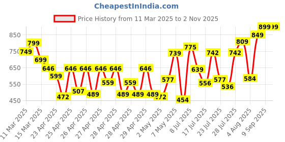 ajio.com whatnot style Women Floral Flared Kurta whatnot style Price History Graph from 11 Mar 2025 to 1 Nov 2025