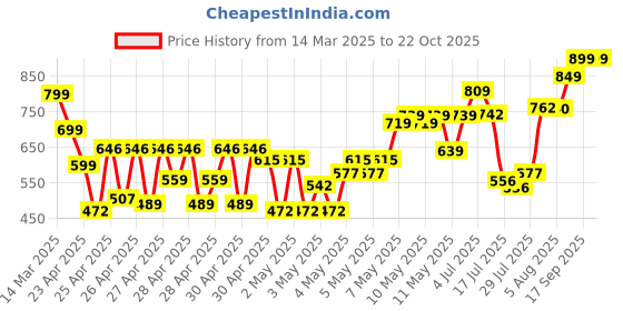 ajio.com whatnot style Women Floral Flared Kurta whatnot style Price History Graph from 14 Mar 2025 to 22 Oct 2025