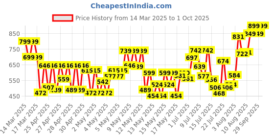 ajio.com whatnot style Women Floral Flared Kurta whatnot style Price History Graph from 14 Mar 2025 to 1 Oct 2025