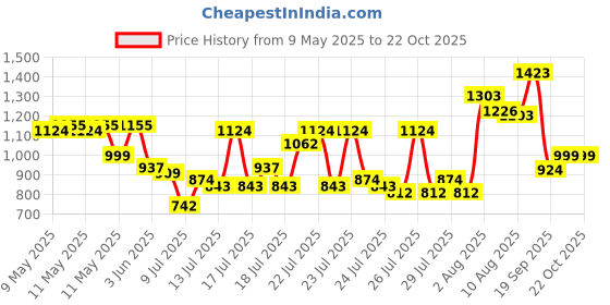 ajio.com whatnot style Women Floral Flared Kurta Set whatnot style Price History Graph from 9 May 2025 to 22 Oct 2025