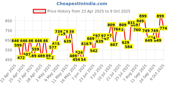 ajio.com whatnot style Women Floral Gown Dress whatnot style Price History Graph from 23 Apr 2025 to 9 Oct 2025