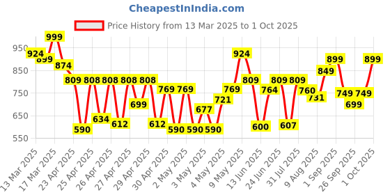 ajio.com whatnot style Women Floral Print Fit & Flare Dress whatnot style Price History Graph from 13 Mar 2025 to 1 Oct 2025