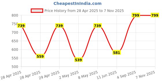 ajio.com whatnot style Women Floral Print Flared Kurta whatnot style Price History Graph from 28 Apr 2025 to 6 Nov 2025