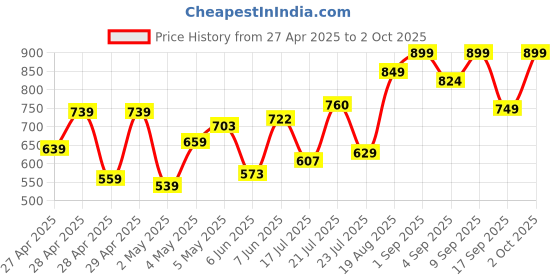 ajio.com whatnot style Women Floral Print Tiered Dress whatnot style Price History Graph from 27 Apr 2025 to 2 Oct 2025