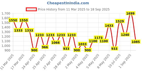 ajio.com whatnot style Women Georgette 3-Piece Sets whatnot style Price History Graph from 11 Mar 2025 to 18 Sep 2025