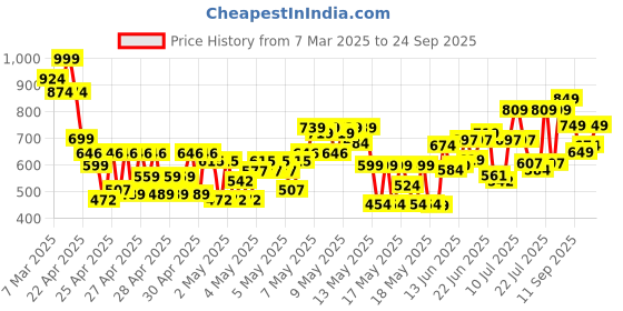 ajio.com whatnot style Women Rayon Maxi Floral Dress whatnot style Price History Graph from 7 Mar 2025 to 24 Sep 2025