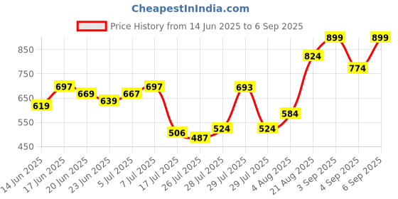 ajio.com whatnot style Women Stripes Flared Kurta whatnot style Price History Graph from 14 Jun 2025 to 6 Sep 2025