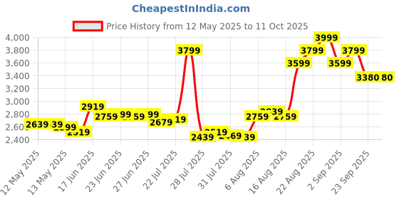 ajio.com wellbeing nutrition Whey Protein Isolate + Concentrate Cappuccino wellbeing nutrition Price History Graph from 12 May 2025 to 11 Oct 2025