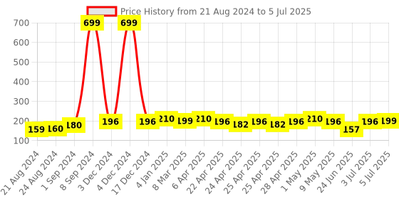 ajio.com luvley Whimsical Fluffy Fox Notebook luvley Price History Graph from 21 Aug 2024 to 5 Jul 2025