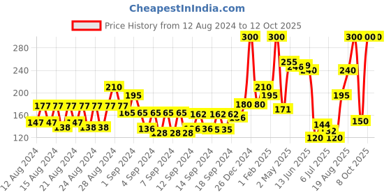 ajio.com whiskers Aloe Vera Mud Pack for Men whiskers Price History Graph from 12 Aug 2024 to 11 Oct 2025