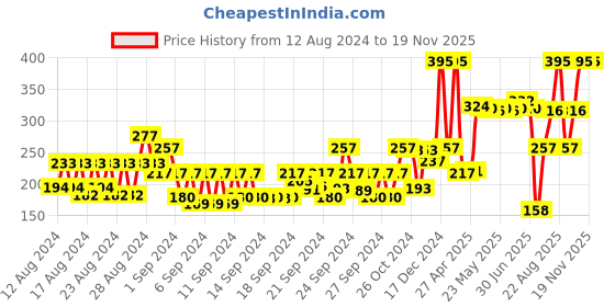 ajio.com whiskers Matcha Green Tea Body Wash for Men whiskers Price History Graph from 12 Aug 2024 to 18 Nov 2025