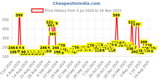 ajio.com beardo Whiskey Smoke & Godfather Eau De Parfum Set for Men beardo Price History Graph from 5 Jul 2024 to 15 Nov 2025