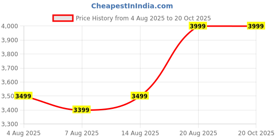 ajio.com portico Whispering Tales Comforter portico Price History Graph from 4 Aug 2025 to 19 Oct 2025