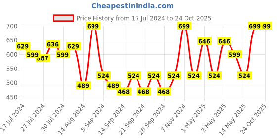 ajio.com pure home and living White Bean Faux Flower Stem pure home and living Price History Graph from 17 Jul 2024 to 23 Oct 2025